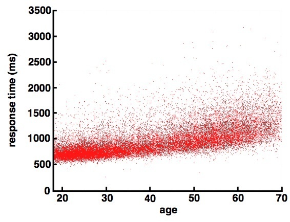 Cognitive slowing graph