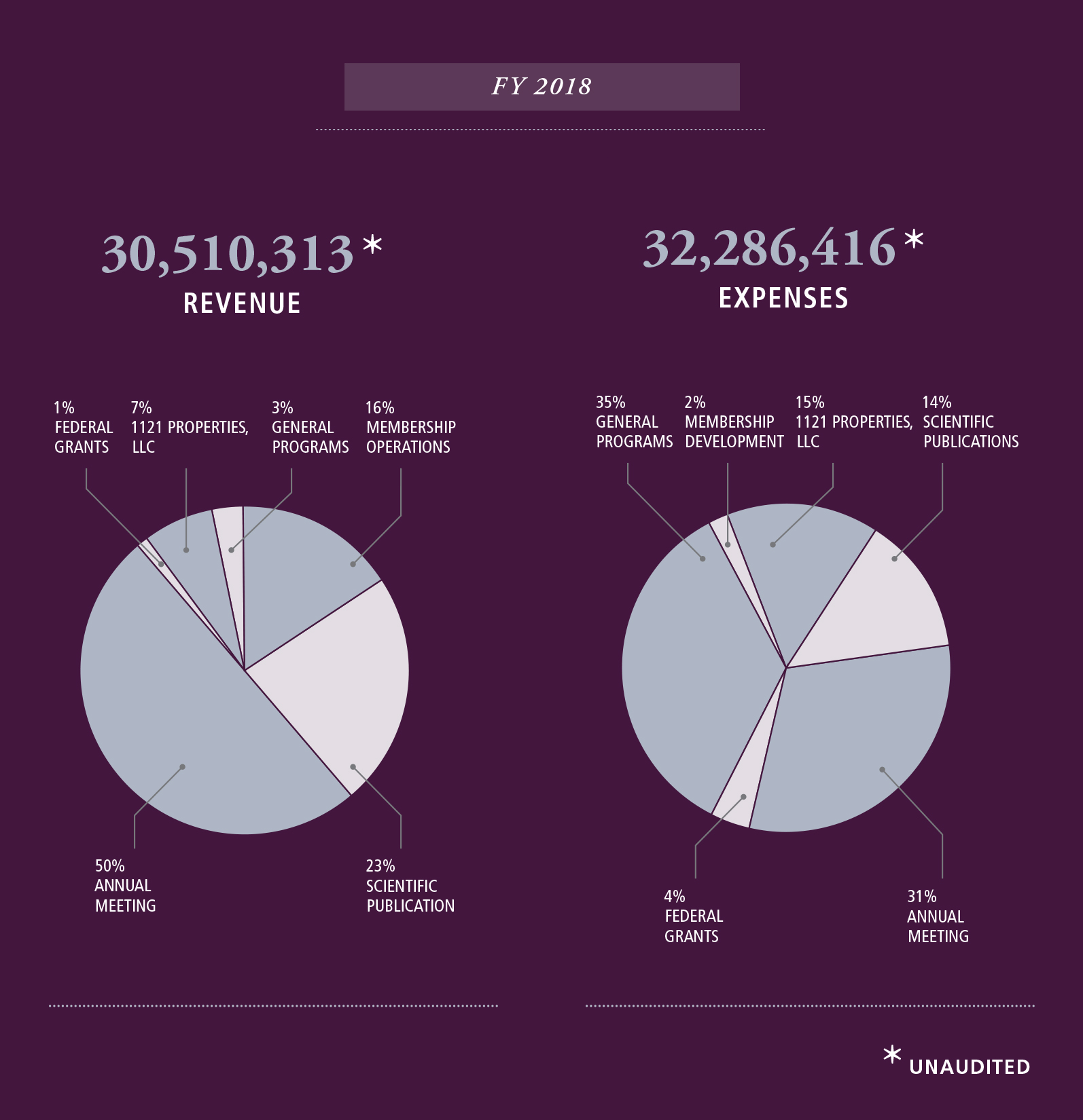 Financial Overview FY 2018