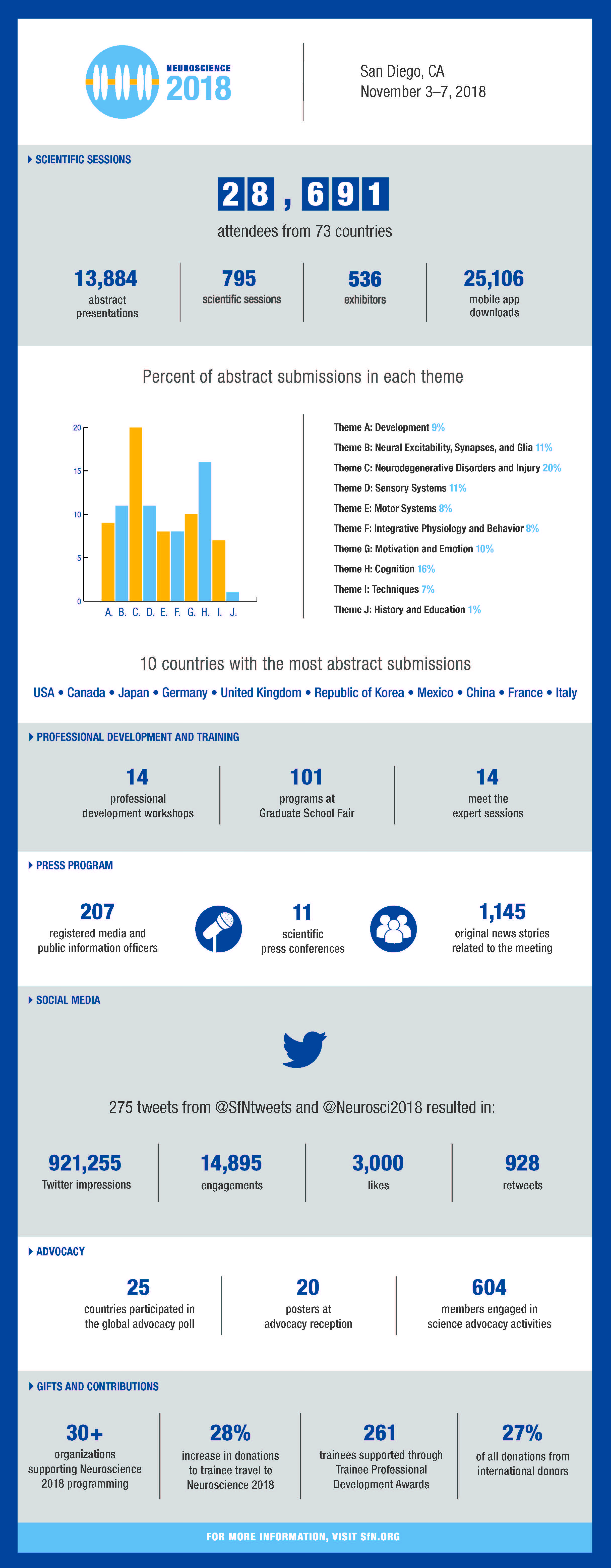 Neuroscience 2018 statistics