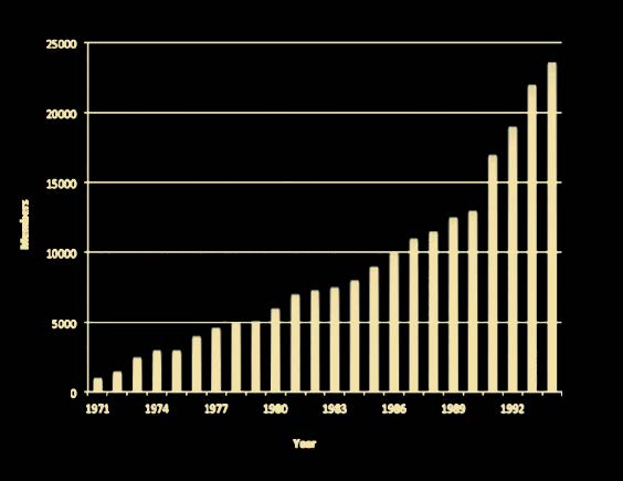 SfN Membership Growth 1971–1993. Graph by Joel Braslow.