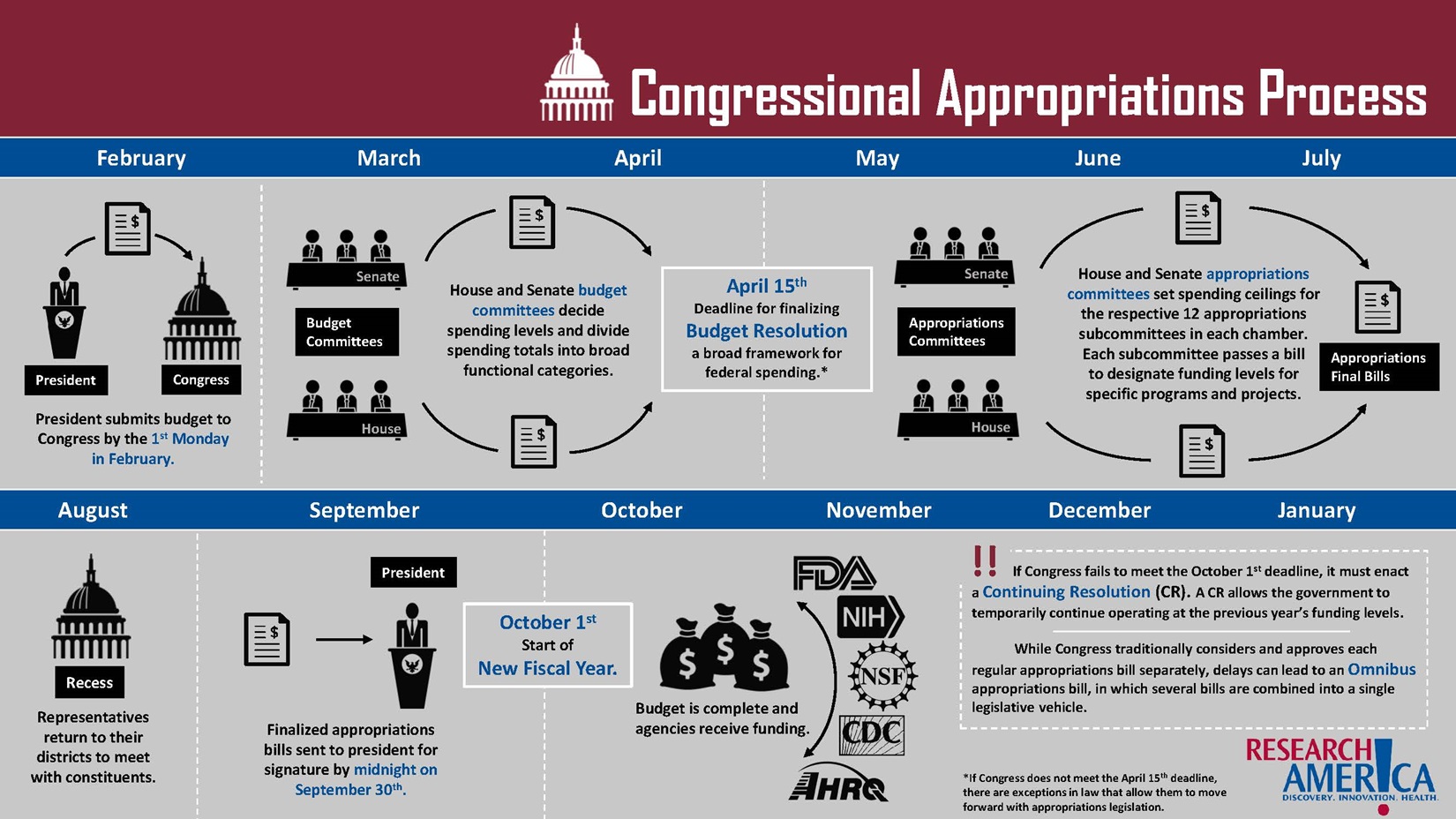 Research!America congressional appropriations process flow chart infographic