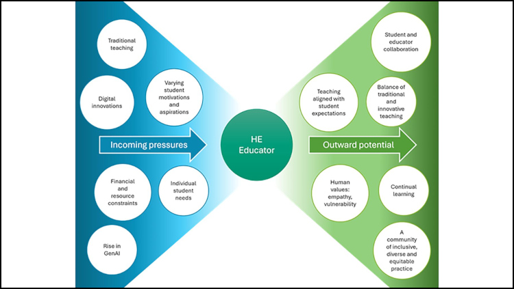 Diagram of an educator's purpose