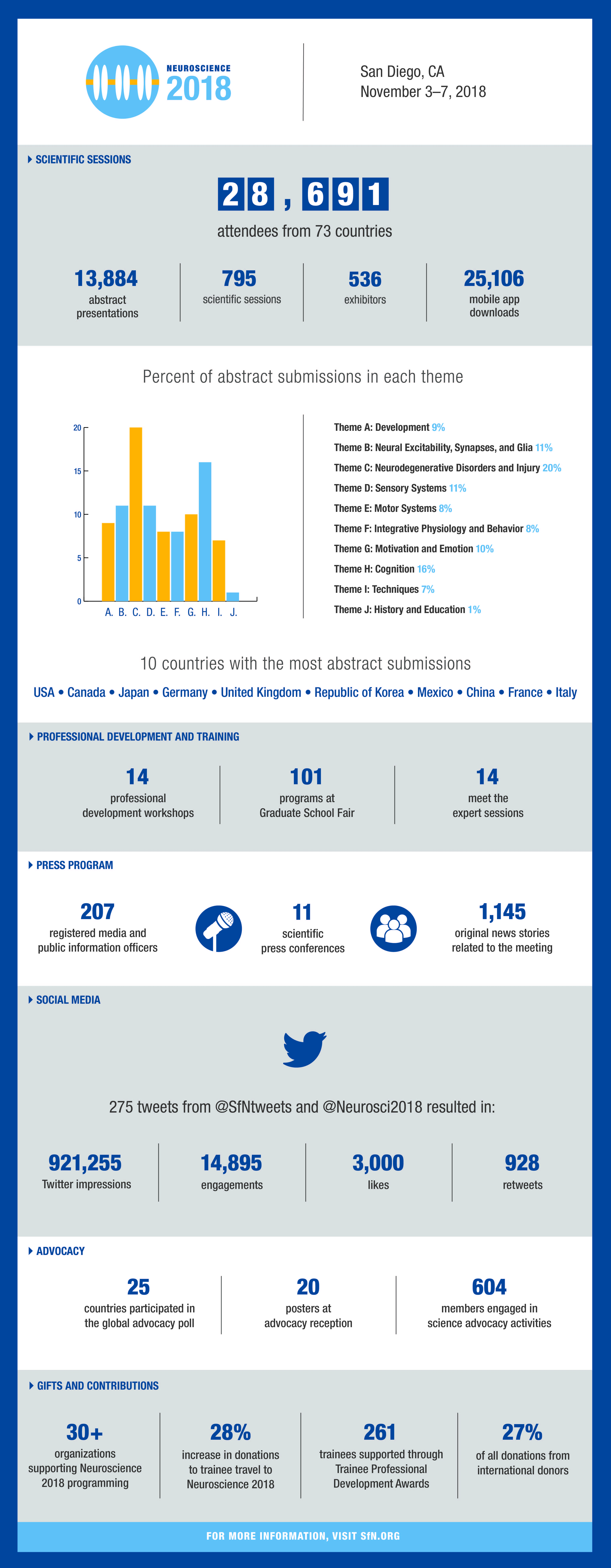 Neuroscience 2018 By The Numbers