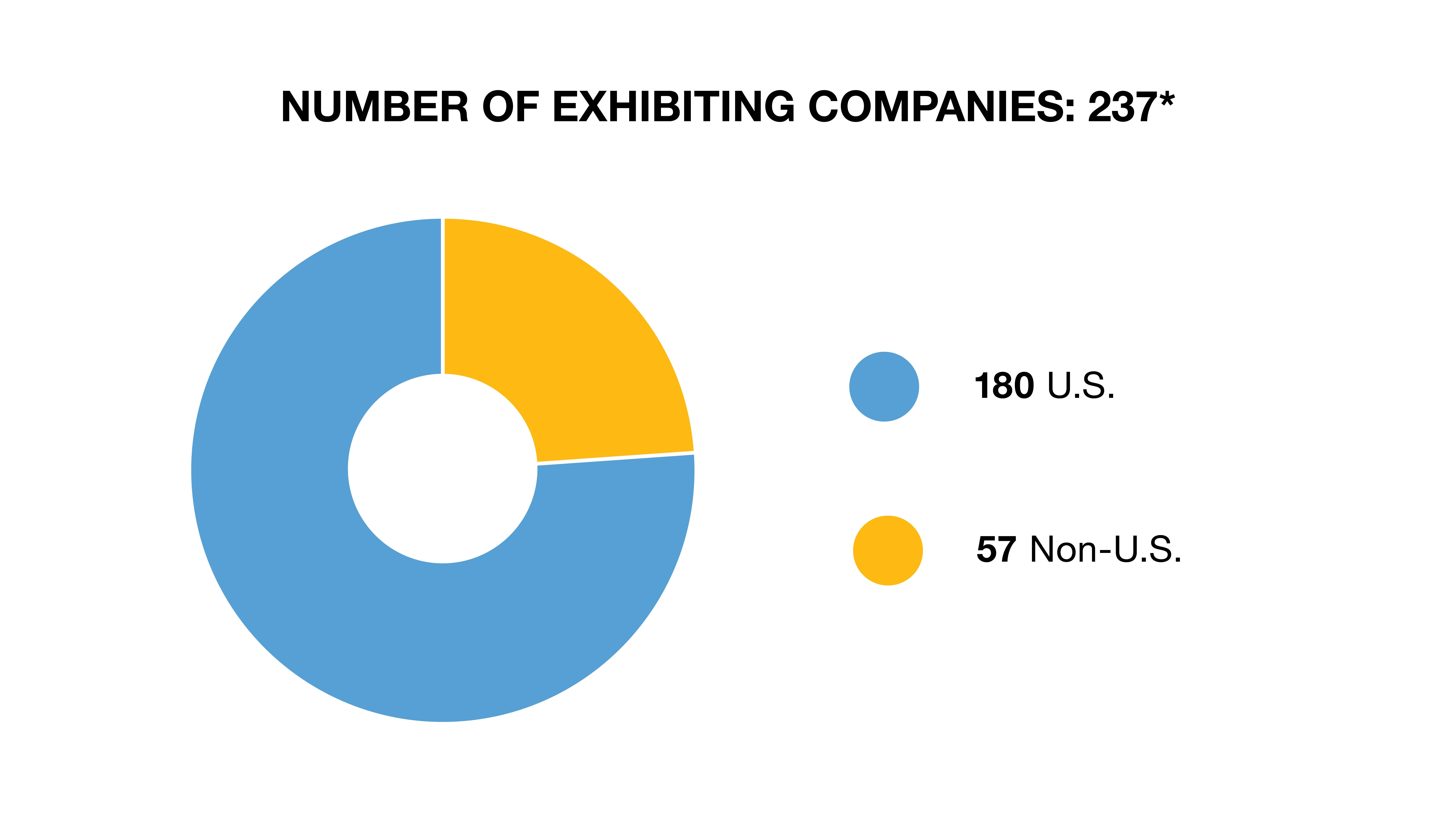Visualization of the Neuroscience 2021 United States Exhibitor demographics. See tables below for numbers of exhibitors by Organization Type and Country