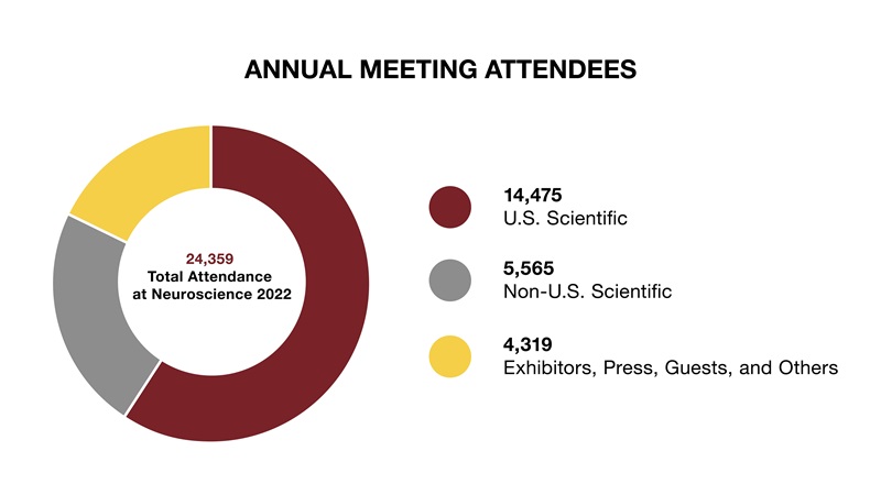 Visualization of total attendance at Neuroscience 2022