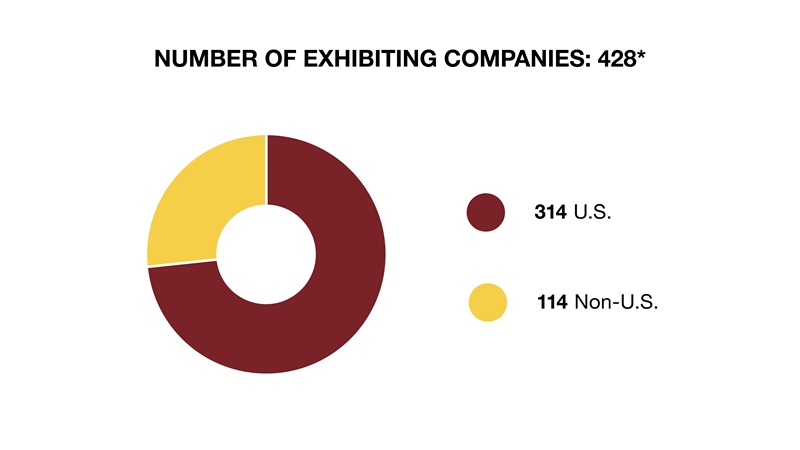 Visualization of total exhibiting companies at Neuroscience 2022
