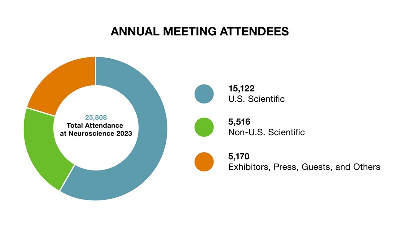Annual Meeting Attendees broken down by role
