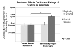 Before the semester, only 35% of students felt they could relate to scientists. After the semester, 79% of Scientist Spotlight students found scientists relatable, while the same was true for only 49% of students following a typical curriculum (Course Reader). Source: Schinske et al., Life Sciences Education 2016
