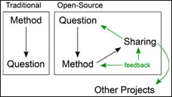 Under an open-source approach, the discovery of new tools and methods is driven by research questions and the ability to freely share information.