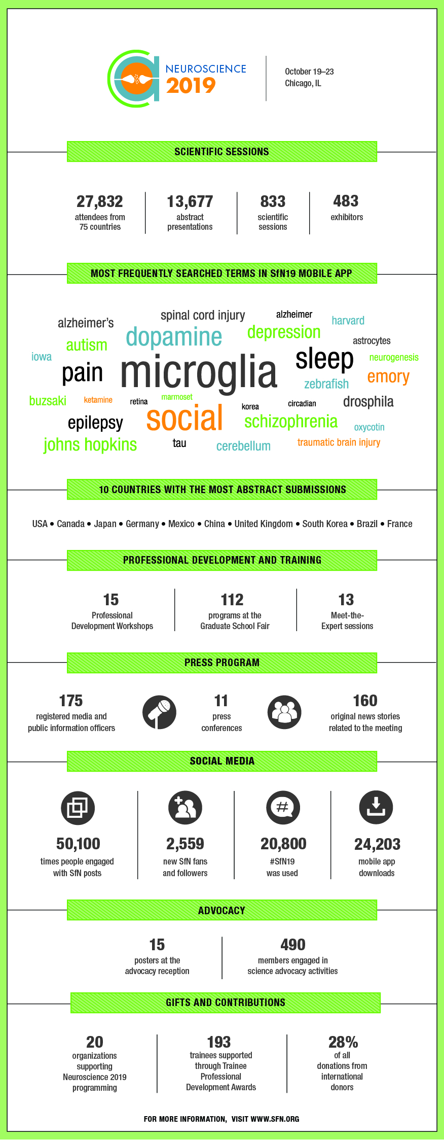 Neuroscience attendance infographic
