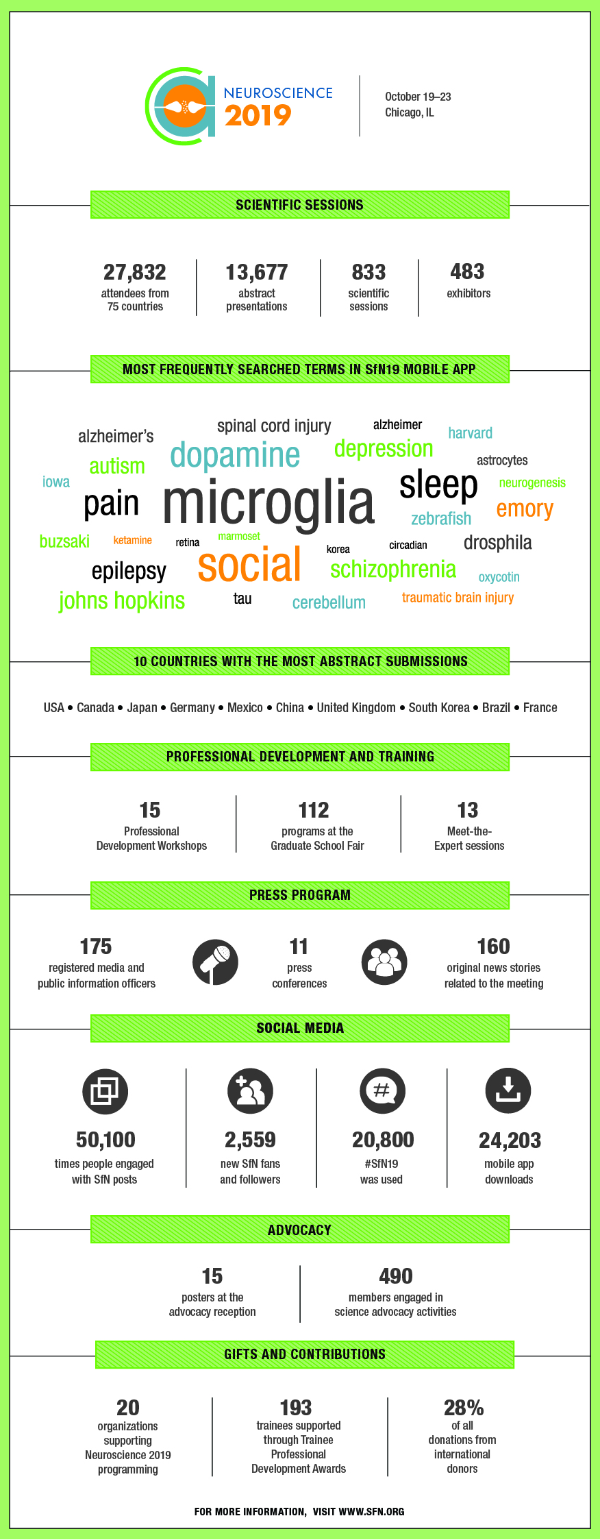 Neuroscience attendance infographic